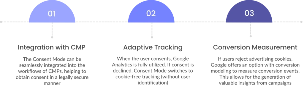 Funktionsweise Google Consent Mode V2 Englisch