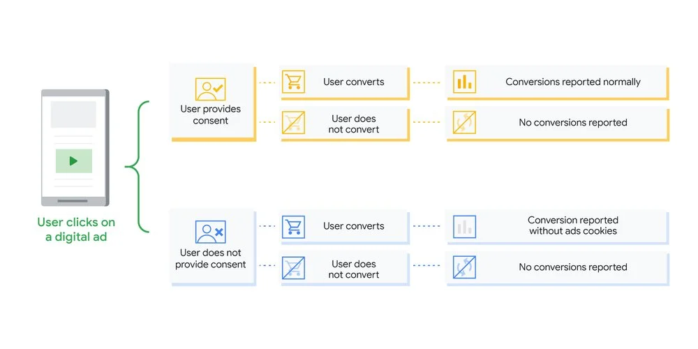 Google Consent Mode Blog